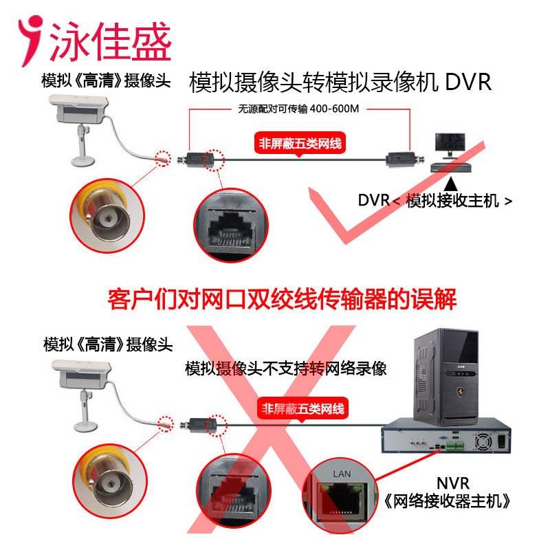 CCTV-101V 高清双绞线传输器 支持AHD CVI TVI CVBS监控信号(图1)