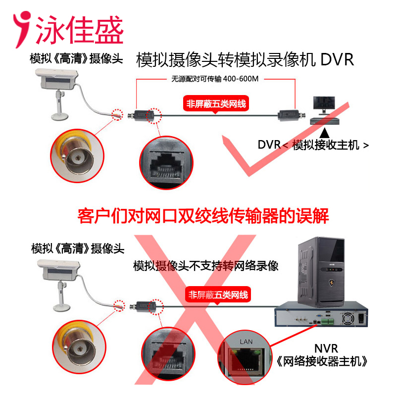 CCTV-101VL 高清双绞线传输器 支持AHD CVI TVI CVBS监控信号(图1)